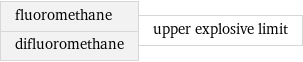 fluoromethane difluoromethane | upper explosive limit