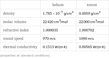  | helium | xenon density | 1.785×10^-4 g/cm^3 | 0.0059 g/cm^3 molar volume | 22420 cm^3/mol | 22000 cm^3/mol refractive index | 1.000035 | 1.000702 sound speed | 970 m/s | 1090 m/s thermal conductivity | 0.1513 W/(m K) | 0.00565 W/(m K) (properties at standard conditions)