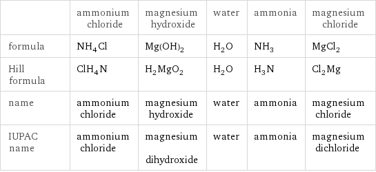  | ammonium chloride | magnesium hydroxide | water | ammonia | magnesium chloride formula | NH_4Cl | Mg(OH)_2 | H_2O | NH_3 | MgCl_2 Hill formula | ClH_4N | H_2MgO_2 | H_2O | H_3N | Cl_2Mg name | ammonium chloride | magnesium hydroxide | water | ammonia | magnesium chloride IUPAC name | ammonium chloride | magnesium dihydroxide | water | ammonia | magnesium dichloride