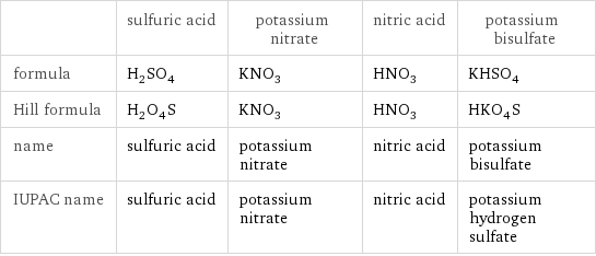  | sulfuric acid | potassium nitrate | nitric acid | potassium bisulfate formula | H_2SO_4 | KNO_3 | HNO_3 | KHSO_4 Hill formula | H_2O_4S | KNO_3 | HNO_3 | HKO_4S name | sulfuric acid | potassium nitrate | nitric acid | potassium bisulfate IUPAC name | sulfuric acid | potassium nitrate | nitric acid | potassium hydrogen sulfate
