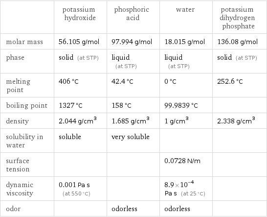  | potassium hydroxide | phosphoric acid | water | potassium dihydrogen phosphate molar mass | 56.105 g/mol | 97.994 g/mol | 18.015 g/mol | 136.08 g/mol phase | solid (at STP) | liquid (at STP) | liquid (at STP) | solid (at STP) melting point | 406 °C | 42.4 °C | 0 °C | 252.6 °C boiling point | 1327 °C | 158 °C | 99.9839 °C |  density | 2.044 g/cm^3 | 1.685 g/cm^3 | 1 g/cm^3 | 2.338 g/cm^3 solubility in water | soluble | very soluble | |  surface tension | | | 0.0728 N/m |  dynamic viscosity | 0.001 Pa s (at 550 °C) | | 8.9×10^-4 Pa s (at 25 °C) |  odor | | odorless | odorless | 