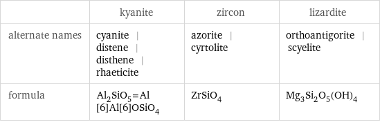  | kyanite | zircon | lizardite alternate names | cyanite | distene | disthene | rhaeticite | azorite | cyrtolite | orthoantigorite | scyelite formula | Al_2SiO_5=Al[6]Al[6]OSiO_4 | ZrSiO_4 | Mg_3Si_2O_5(OH)_4