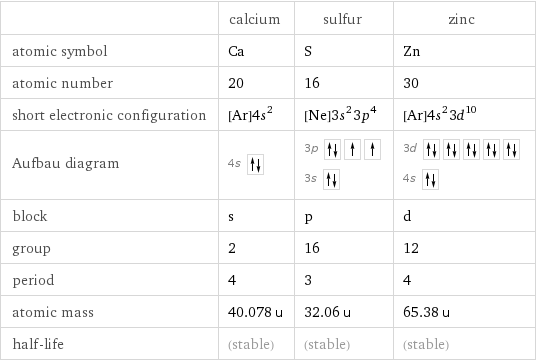  | calcium | sulfur | zinc atomic symbol | Ca | S | Zn atomic number | 20 | 16 | 30 short electronic configuration | [Ar]4s^2 | [Ne]3s^23p^4 | [Ar]4s^23d^10 Aufbau diagram | 4s | 3p  3s | 3d  4s  block | s | p | d group | 2 | 16 | 12 period | 4 | 3 | 4 atomic mass | 40.078 u | 32.06 u | 65.38 u half-life | (stable) | (stable) | (stable)