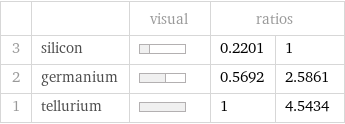  | | visual | ratios |  3 | silicon | | 0.2201 | 1 2 | germanium | | 0.5692 | 2.5861 1 | tellurium | | 1 | 4.5434