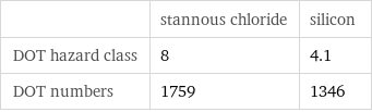  | stannous chloride | silicon DOT hazard class | 8 | 4.1 DOT numbers | 1759 | 1346