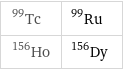 Tc-99 | Ru-99 Ho-156 | Dy-156