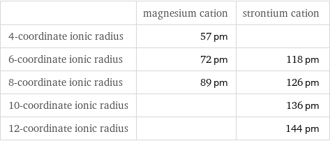  | magnesium cation | strontium cation 4-coordinate ionic radius | 57 pm |  6-coordinate ionic radius | 72 pm | 118 pm 8-coordinate ionic radius | 89 pm | 126 pm 10-coordinate ionic radius | | 136 pm 12-coordinate ionic radius | | 144 pm