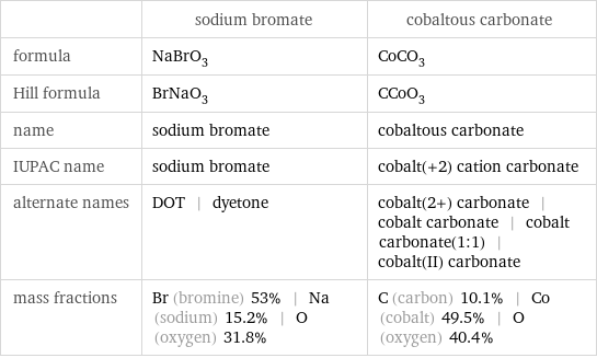  | sodium bromate | cobaltous carbonate formula | NaBrO_3 | CoCO_3 Hill formula | BrNaO_3 | CCoO_3 name | sodium bromate | cobaltous carbonate IUPAC name | sodium bromate | cobalt(+2) cation carbonate alternate names | DOT | dyetone | cobalt(2+) carbonate | cobalt carbonate | cobalt carbonate(1:1) | cobalt(II) carbonate mass fractions | Br (bromine) 53% | Na (sodium) 15.2% | O (oxygen) 31.8% | C (carbon) 10.1% | Co (cobalt) 49.5% | O (oxygen) 40.4%