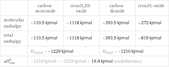  | carbon monoxide | iron(II, III) oxide | carbon dioxide | iron(II) oxide molecular enthalpy | -110.5 kJ/mol | -1118 kJ/mol | -393.5 kJ/mol | -272 kJ/mol total enthalpy | -110.5 kJ/mol | -1118 kJ/mol | -393.5 kJ/mol | -816 kJ/mol  | H_initial = -1229 kJ/mol | | H_final = -1210 kJ/mol |  ΔH_rxn^0 | -1210 kJ/mol - -1229 kJ/mol = 19.4 kJ/mol (endothermic) | | |  