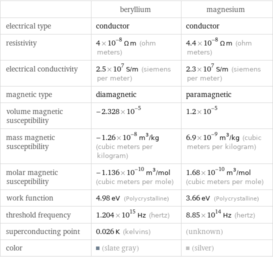  | beryllium | magnesium electrical type | conductor | conductor resistivity | 4×10^-8 Ω m (ohm meters) | 4.4×10^-8 Ω m (ohm meters) electrical conductivity | 2.5×10^7 S/m (siemens per meter) | 2.3×10^7 S/m (siemens per meter) magnetic type | diamagnetic | paramagnetic volume magnetic susceptibility | -2.328×10^-5 | 1.2×10^-5 mass magnetic susceptibility | -1.26×10^-8 m^3/kg (cubic meters per kilogram) | 6.9×10^-9 m^3/kg (cubic meters per kilogram) molar magnetic susceptibility | -1.136×10^-10 m^3/mol (cubic meters per mole) | 1.68×10^-10 m^3/mol (cubic meters per mole) work function | 4.98 eV (Polycrystalline) | 3.66 eV (Polycrystalline) threshold frequency | 1.204×10^15 Hz (hertz) | 8.85×10^14 Hz (hertz) superconducting point | 0.026 K (kelvins) | (unknown) color | (slate gray) | (silver)