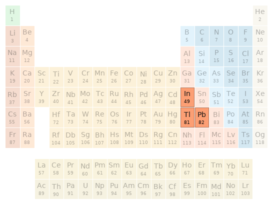 Periodic table location