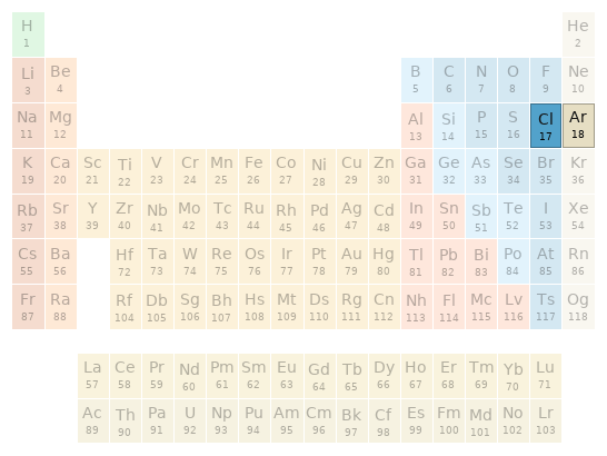 Periodic table location