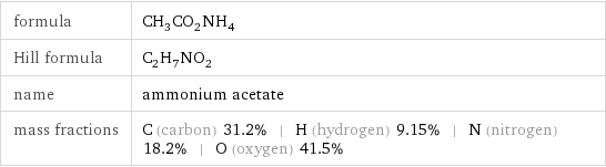 formula | CH_3CO_2NH_4 Hill formula | C_2H_7NO_2 name | ammonium acetate mass fractions | C (carbon) 31.2% | H (hydrogen) 9.15% | N (nitrogen) 18.2% | O (oxygen) 41.5%