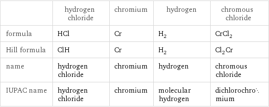  | hydrogen chloride | chromium | hydrogen | chromous chloride formula | HCl | Cr | H_2 | CrCl_2 Hill formula | ClH | Cr | H_2 | Cl_2Cr name | hydrogen chloride | chromium | hydrogen | chromous chloride IUPAC name | hydrogen chloride | chromium | molecular hydrogen | dichlorochromium