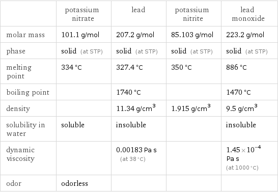  | potassium nitrate | lead | potassium nitrite | lead monoxide molar mass | 101.1 g/mol | 207.2 g/mol | 85.103 g/mol | 223.2 g/mol phase | solid (at STP) | solid (at STP) | solid (at STP) | solid (at STP) melting point | 334 °C | 327.4 °C | 350 °C | 886 °C boiling point | | 1740 °C | | 1470 °C density | | 11.34 g/cm^3 | 1.915 g/cm^3 | 9.5 g/cm^3 solubility in water | soluble | insoluble | | insoluble dynamic viscosity | | 0.00183 Pa s (at 38 °C) | | 1.45×10^-4 Pa s (at 1000 °C) odor | odorless | | | 