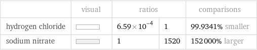  | visual | ratios | | comparisons hydrogen chloride | | 6.59×10^-4 | 1 | 99.9341% smaller sodium nitrate | | 1 | 1520 | 152000% larger