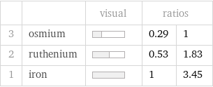  | | visual | ratios |  3 | osmium | | 0.29 | 1 2 | ruthenium | | 0.53 | 1.83 1 | iron | | 1 | 3.45