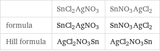  | SnCl2AgNO3 | SnNO3AgCl2 formula | SnCl2AgNO3 | SnNO3AgCl2 Hill formula | AgCl2NO3Sn | AgCl2NO3Sn