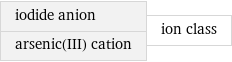 iodide anion arsenic(III) cation | ion class