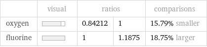  | visual | ratios | | comparisons oxygen | | 0.84212 | 1 | 15.79% smaller fluorine | | 1 | 1.1875 | 18.75% larger