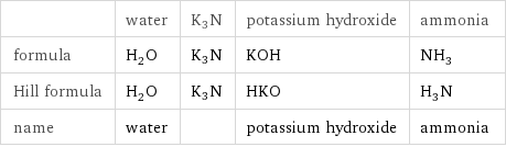  | water | K3N | potassium hydroxide | ammonia formula | H_2O | K3N | KOH | NH_3 Hill formula | H_2O | K3N | HKO | H_3N name | water | | potassium hydroxide | ammonia