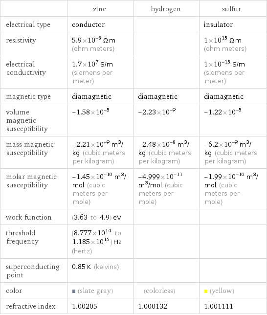  | zinc | hydrogen | sulfur electrical type | conductor | | insulator resistivity | 5.9×10^-8 Ω m (ohm meters) | | 1×10^15 Ω m (ohm meters) electrical conductivity | 1.7×10^7 S/m (siemens per meter) | | 1×10^-15 S/m (siemens per meter) magnetic type | diamagnetic | diamagnetic | diamagnetic volume magnetic susceptibility | -1.58×10^-5 | -2.23×10^-9 | -1.22×10^-5 mass magnetic susceptibility | -2.21×10^-9 m^3/kg (cubic meters per kilogram) | -2.48×10^-8 m^3/kg (cubic meters per kilogram) | -6.2×10^-9 m^3/kg (cubic meters per kilogram) molar magnetic susceptibility | -1.45×10^-10 m^3/mol (cubic meters per mole) | -4.999×10^-11 m^3/mol (cubic meters per mole) | -1.99×10^-10 m^3/mol (cubic meters per mole) work function | (3.63 to 4.9) eV | |  threshold frequency | (8.777×10^14 to 1.185×10^15) Hz (hertz) | |  superconducting point | 0.85 K (kelvins) | |  color | (slate gray) | (colorless) | (yellow) refractive index | 1.00205 | 1.000132 | 1.001111