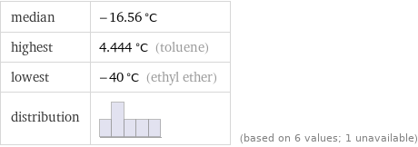 median | -16.56 °C highest | 4.444 °C (toluene) lowest | -40 °C (ethyl ether) distribution | | (based on 6 values; 1 unavailable)