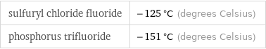 sulfuryl chloride fluoride | -125 °C (degrees Celsius) phosphorus trifluoride | -151 °C (degrees Celsius)