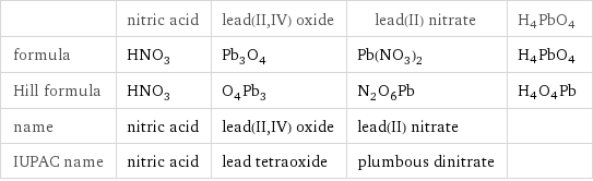  | nitric acid | lead(II, IV) oxide | lead(II) nitrate | H4PbO4 formula | HNO_3 | Pb_3O_4 | Pb(NO_3)_2 | H4PbO4 Hill formula | HNO_3 | O_4Pb_3 | N_2O_6Pb | H4O4Pb name | nitric acid | lead(II, IV) oxide | lead(II) nitrate |  IUPAC name | nitric acid | lead tetraoxide | plumbous dinitrate | 
