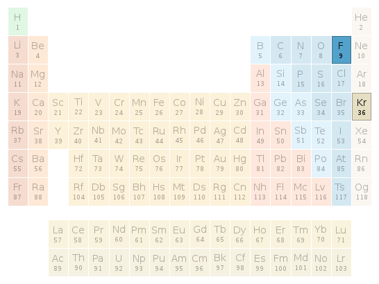 Periodic table location