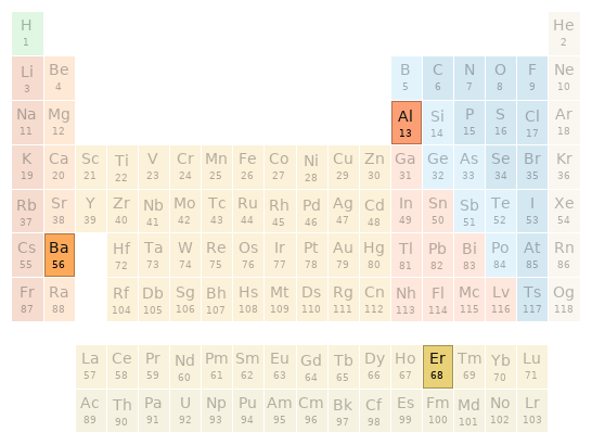 Periodic table location