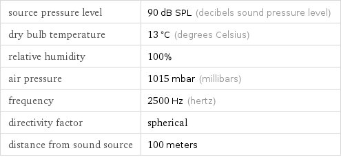 source pressure level | 90 dB SPL (decibels sound pressure level) dry bulb temperature | 13 °C (degrees Celsius) relative humidity | 100% air pressure | 1015 mbar (millibars) frequency | 2500 Hz (hertz) directivity factor | spherical distance from sound source | 100 meters