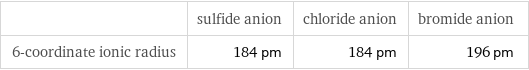  | sulfide anion | chloride anion | bromide anion 6-coordinate ionic radius | 184 pm | 184 pm | 196 pm