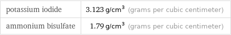 potassium iodide | 3.123 g/cm^3 (grams per cubic centimeter) ammonium bisulfate | 1.79 g/cm^3 (grams per cubic centimeter)