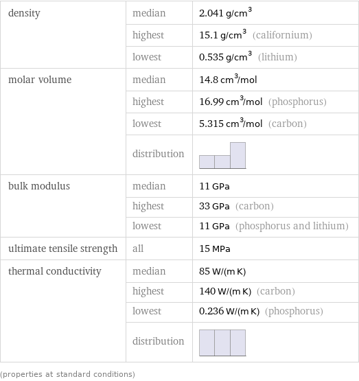 density | median | 2.041 g/cm^3  | highest | 15.1 g/cm^3 (californium)  | lowest | 0.535 g/cm^3 (lithium) molar volume | median | 14.8 cm^3/mol  | highest | 16.99 cm^3/mol (phosphorus)  | lowest | 5.315 cm^3/mol (carbon)  | distribution |  bulk modulus | median | 11 GPa  | highest | 33 GPa (carbon)  | lowest | 11 GPa (phosphorus and lithium) ultimate tensile strength | all | 15 MPa thermal conductivity | median | 85 W/(m K)  | highest | 140 W/(m K) (carbon)  | lowest | 0.236 W/(m K) (phosphorus)  | distribution |  (properties at standard conditions)