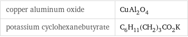 copper aluminum oxide | CuAl_2O_4 potassium cyclohexanebutyrate | C_6H_11(CH_2)_3CO_2K