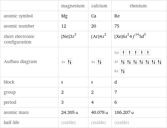  | magnesium | calcium | rhenium atomic symbol | Mg | Ca | Re atomic number | 12 | 20 | 75 short electronic configuration | [Ne]3s^2 | [Ar]4s^2 | [Xe]6s^24f^145d^5 Aufbau diagram | 3s | 4s | 5d  4f  6s  block | s | s | d group | 2 | 2 | 7 period | 3 | 4 | 6 atomic mass | 24.305 u | 40.078 u | 186.207 u half-life | (stable) | (stable) | (stable)