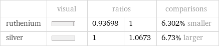  | visual | ratios | | comparisons ruthenium | | 0.93698 | 1 | 6.302% smaller silver | | 1 | 1.0673 | 6.73% larger