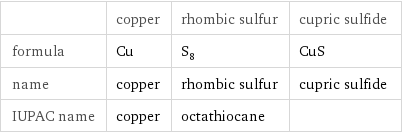  | copper | rhombic sulfur | cupric sulfide formula | Cu | S_8 | CuS name | copper | rhombic sulfur | cupric sulfide IUPAC name | copper | octathiocane | 