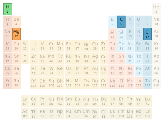 Periodic table location