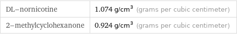 DL-nornicotine | 1.074 g/cm^3 (grams per cubic centimeter) 2-methylcyclohexanone | 0.924 g/cm^3 (grams per cubic centimeter)