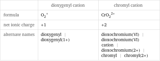  | dioxygenyl cation | chromyl cation formula | (O_2)^+ | (CrO_2)^(2+) net ionic charge | +1 | +2 alternate names | dioxygenyl | dioxygenyl(1+) | dioxochromium(VI) | dioxochromium(VI) cation | dioxochromium(2+) | chromyl | chromyl(2+)