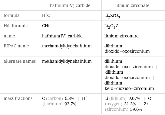  | hafnium(IV) carbide | lithium zirconate formula | HfC | Li_2ZrO_3 Hill formula | CHf | Li_2O_3Zr name | hafnium(IV) carbide | lithium zirconate IUPAC name | methanidylidynehafnium | dilithium dioxido-oxozirconium alternate names | methanidylidynehafnium | dilithium dioxido-oxo-zirconium | dilithium dioxido-oxozirconium | dilithium keto-dioxido-zirconium mass fractions | C (carbon) 6.3% | Hf (hafnium) 93.7% | Li (lithium) 9.07% | O (oxygen) 31.3% | Zr (zirconium) 59.6%