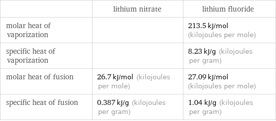  | lithium nitrate | lithium fluoride molar heat of vaporization | | 213.5 kJ/mol (kilojoules per mole) specific heat of vaporization | | 8.23 kJ/g (kilojoules per gram) molar heat of fusion | 26.7 kJ/mol (kilojoules per mole) | 27.09 kJ/mol (kilojoules per mole) specific heat of fusion | 0.387 kJ/g (kilojoules per gram) | 1.04 kJ/g (kilojoules per gram)