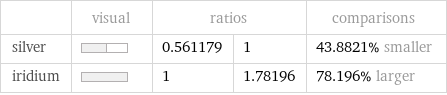  | visual | ratios | | comparisons silver | | 0.561179 | 1 | 43.8821% smaller iridium | | 1 | 1.78196 | 78.196% larger