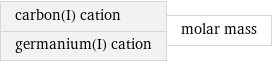 carbon(I) cation germanium(I) cation | molar mass