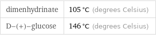 dimenhydrinate | 105 °C (degrees Celsius) D-(+)-glucose | 146 °C (degrees Celsius)