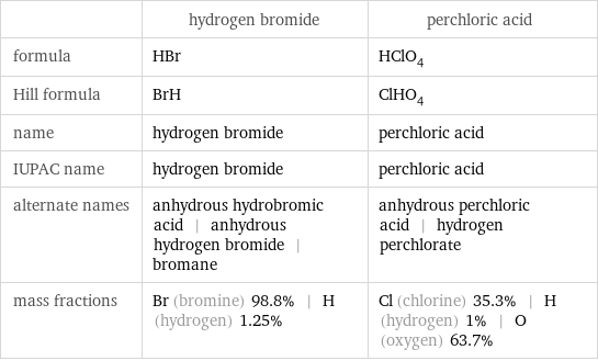  | hydrogen bromide | perchloric acid formula | HBr | HClO_4 Hill formula | BrH | ClHO_4 name | hydrogen bromide | perchloric acid IUPAC name | hydrogen bromide | perchloric acid alternate names | anhydrous hydrobromic acid | anhydrous hydrogen bromide | bromane | anhydrous perchloric acid | hydrogen perchlorate mass fractions | Br (bromine) 98.8% | H (hydrogen) 1.25% | Cl (chlorine) 35.3% | H (hydrogen) 1% | O (oxygen) 63.7%