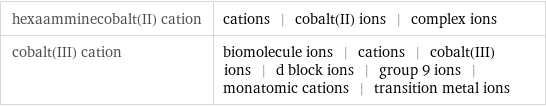 hexaamminecobalt(II) cation | cations | cobalt(II) ions | complex ions cobalt(III) cation | biomolecule ions | cations | cobalt(III) ions | d block ions | group 9 ions | monatomic cations | transition metal ions