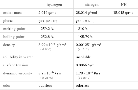  | hydrogen | nitrogen | NH molar mass | 2.016 g/mol | 28.014 g/mol | 15.015 g/mol phase | gas (at STP) | gas (at STP) |  melting point | -259.2 °C | -210 °C |  boiling point | -252.8 °C | -195.79 °C |  density | 8.99×10^-5 g/cm^3 (at 0 °C) | 0.001251 g/cm^3 (at 0 °C) |  solubility in water | | insoluble |  surface tension | | 0.0066 N/m |  dynamic viscosity | 8.9×10^-6 Pa s (at 25 °C) | 1.78×10^-5 Pa s (at 25 °C) |  odor | odorless | odorless | 